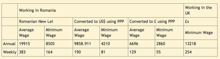 Datings cool butter Average income romania